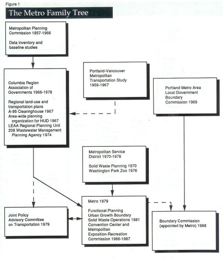Metro organizational "family tree."